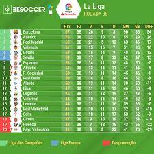 Classificação e pontos da liga espanhola. Assim Terminou Laliga 18 19