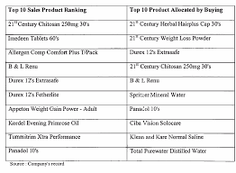 Kerja kosong di linexcom sdn. Table 2 From A Case Study On Watson S Personal Care Stores Sdn Bhd Semantic Scholar