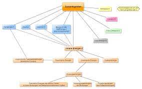 Dabei wird nicht die kinetische energie berücksichtigt, die das system aufgrund einer bewegung als ganzes besitzt und auch nicht die potentielle energie, die sich. Innere Energie Und Reaktionsenergie Chemiezauber De