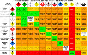 Chemical Storage Chemicals Management Guide Training For Manufacturers 1