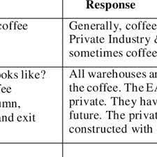 Moisture content is given with the relation ×100 − = w w d wb w w w %mc, where mc is expressed on wet basis (w w is wet weight and w d. Pdf Technologies For Storage Warehouse Management Of Coffee Beans In Ethiopia