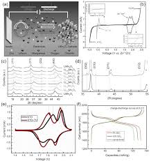 The key difference between alkaline and. Progress In Aqueous Rechargeable Batteries Sciencedirect