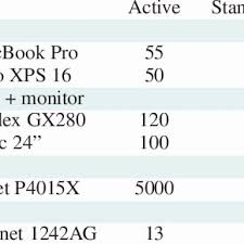 Google chrome, one of the most popular browsers, supports a wide range of standards and technologies, including flash and html5. Power Consumption In Watts W Of Office Equip Ments Measured With An Download Table