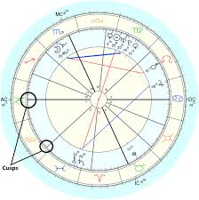 How To Find Your House Rulers In Astrology Astrofix