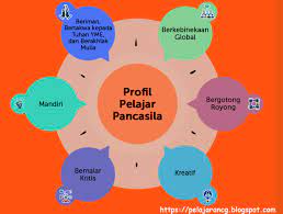 Pañca berarti lima dan śīla berarti prinsip atau asas. Profil Dan Pengertian Pelajar Pancasila Menurut Kemendikbud Kurikulum Pelajaran