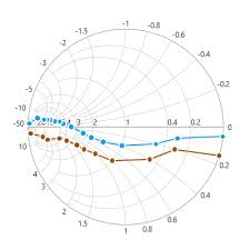 Uwp Smith Chart Control Syncfusion