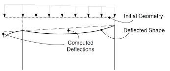 Solved Using Your Own Word, Explain The Basic Procedure To | Chegg.Com