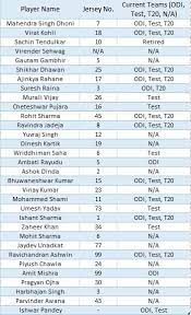 To get their luck working with lucky numbers. Can Any Indian Cricketer Have A 3 Digit Jersey Number Who Are The Players With A 3 Digit Jersey Quora