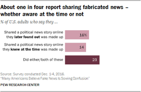 Americans Have Shared Fake News