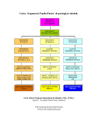 Alhamdulillah pencapaian pada tahun 2019 di peringkat negeri. Carta Tunas Puteri