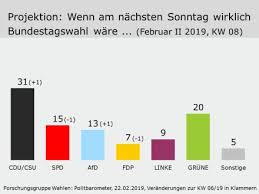 Ergebnisse der wahlen in deutschland zum bundestag, den landtagen und zum europäischem parlament und mandatsverteilung dort, bundesweit und nach ländern seit 1867. Forschungsgruppe Wahlen Umfragen Politbarometer Archiv Politbarometer 2019 Februar Ii 2019