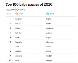 For ideas beyond the top 100, check out our baby name inspiration video, baby name polls, and themed name lists. Babycenter Releases Top 100 Baby Names Of 2020