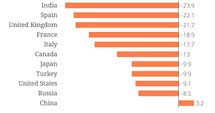 Mottos of state police organisations. India S Gdp Shrinks More Than Other Major Economies Decline Set In Before Pandemic