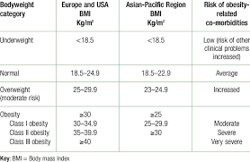 clification of bodyweight by region