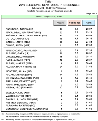 February 2019 Nationwide Survey On The May 2019 Senatorial Elections Pulse Asia Research Inc