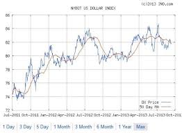 All About The Usdx U S Dollar Index Details Of Usdx