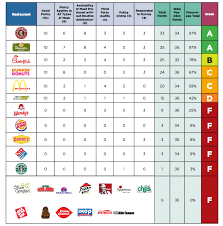 Most Fast Food Restaurants Get A Failing Grade On Antibiotic