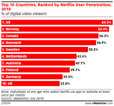 Usa, uk, canada, germany, france, ireland, brazil, mexico, the netherlands, sweden, denmark, finland, norway, switzerland, australia, new zealand, japan, spain. Netflix Revenue And Usage Statistics 2020 Business Of Apps