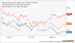 Why Wall Street Is Dead Wrong On Fiat Chrysler Fiat