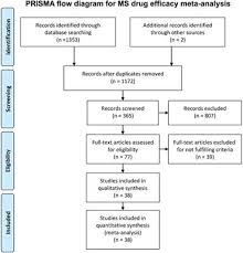 Frontiers Meta Analysis Of The Age Dependent Efficacy Of