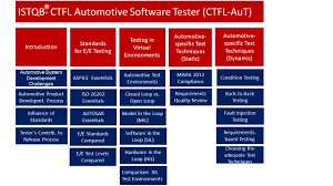 Foundation Level Automotive Software Tester Istqb International Software Testing Qualifications Board