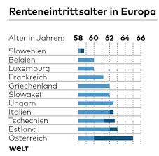 Die hintergründe sind bei jedem menschen anders. Renteneintrittsalter Wo Deutschland Im Europaweiten Renten Vergleich Liegt Welt