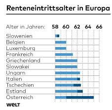 Tennis prognosen von der frankreich. Renteneintrittsalter Wo Deutschland Im Europaweiten Renten Vergleich Liegt Welt