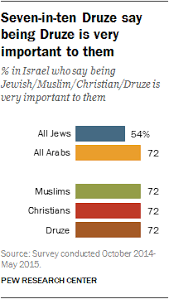 5 Facts About Israeli Druze A Unique Religious And Ethnic Group Pew Research Center
