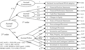 It can also include a conference, event, symposium, scientific meeting, academic, or workshop. Scielo Brasil Measuring Accrual Based Ipsas Implementation And Its Relationship To Central Government Fiscal Transparency Measuring Accrual Based Ipsas Implementation And Its Relationship To Central Government Fiscal Transparency