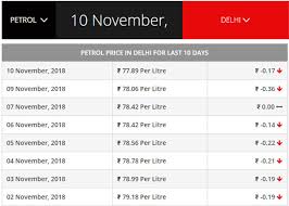 Today petrol price in india ( undefined ): Petrol Diesel Prices No Hike In Price Delhi Rs 77 89 Mumbai Rs 83 40 Chennai Rs 80 90 Drivespark News