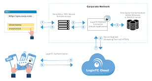 Sonicwall Ssl Vpn Multi Factor Authentication Mfa Logintc