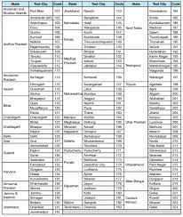 Viteee is mandatory for admission to b.tech. Viteee Admit Card 2020 Vit Ac In Exam Cancelled