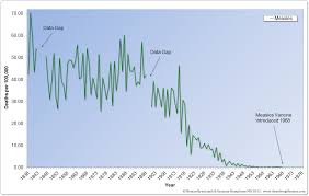 Bad Chart Thursday The Truth About Bad Measles Charts The