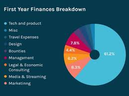 financial projections and development plan steemit