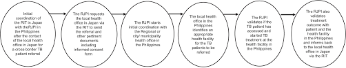 Tuberculosis generally affects the lungs, but can also affect other parts of the body. Referral And Treatment Outcomes Of Tuberculosis Patients Who Crossed The Border From Japan To The Philippines Ohkado A Querri A Shimamura T Ota M Celina Garfin Am Int J Mycobacteriol