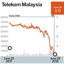 Telekom malaysia berhad stock forecast, 4863 stock price prediction. Why Tm S Minimum Rm700m Dividend Promise Has Run Its Course The Edge Markets