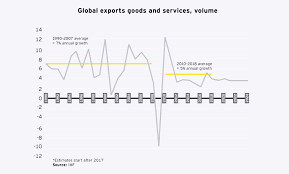 The Chart How Global Trade Disruption Is Fueling Economic