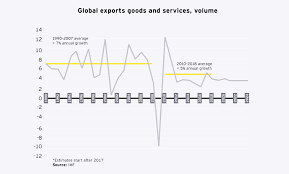 the chart how global trade disruption is fueling economic