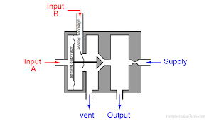 In the pneumatic world, valves are the equivalent of relays controlling the flow of electricity in manually activated valves are typically switched open and closed by a foot pedal, toggle actuator. Pneumatic Relay Questions Instrumentationtools