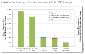 Led Light Bulbs Information Specialskincare Info