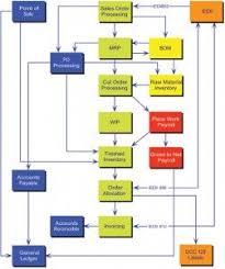 best practices inventory management your process