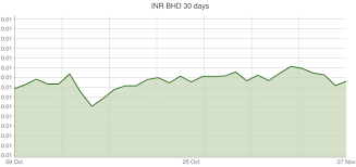 Indian Rupee To Bahraini Dinar Exchange Rates Inr Bhd