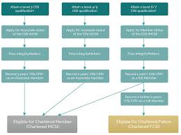 The shortest path requires three years of wealth management experience and completion of an approved training program. Grades Of Membership