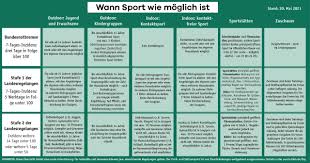 Von «gelb» (ab einer inzidenz von 20) bis. Mannschaftssport Wieder Moglich Rtk In Stufe 2 Der Hessischen Corona Regeln