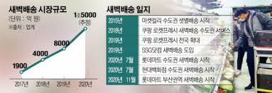 Embed ssg 새벽배송 into your website. ì¢…í•© ì¿ íŒ¡ í•œíŒ ë¶™ìž ë¡¯ë°ì˜¨ ìƒˆë²½ë°°ì†¡ ë¶€ì‚° ì§„ì¶œ ì´íˆ¬ë°ì´