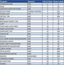 Viewpoint Rating Tv Programs In Todays Media World Adage