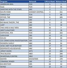 viewpoint rating tv programs in todays media world adage