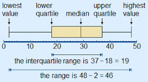 The difference between q3 and q1 quartiles is known as the interquartile range. Box Plot Theory Mathematics