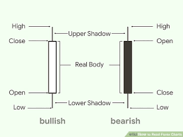 3 Ways To Read Forex Charts Wikihow