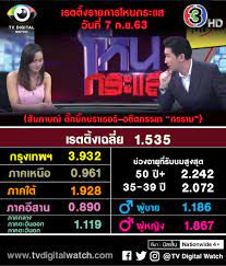 Check spelling or type a new query. à¹‚à¸«à¸™à¸à¸£à¸°à¹à¸ª à¹€à¸à¸²à¸°à¹€à¸£ à¸­à¸‡à¸£ à¸­à¸™ à¹€à¸£à¸•à¸• à¸‡à¸ž à¸‡ Tv Digital Watch